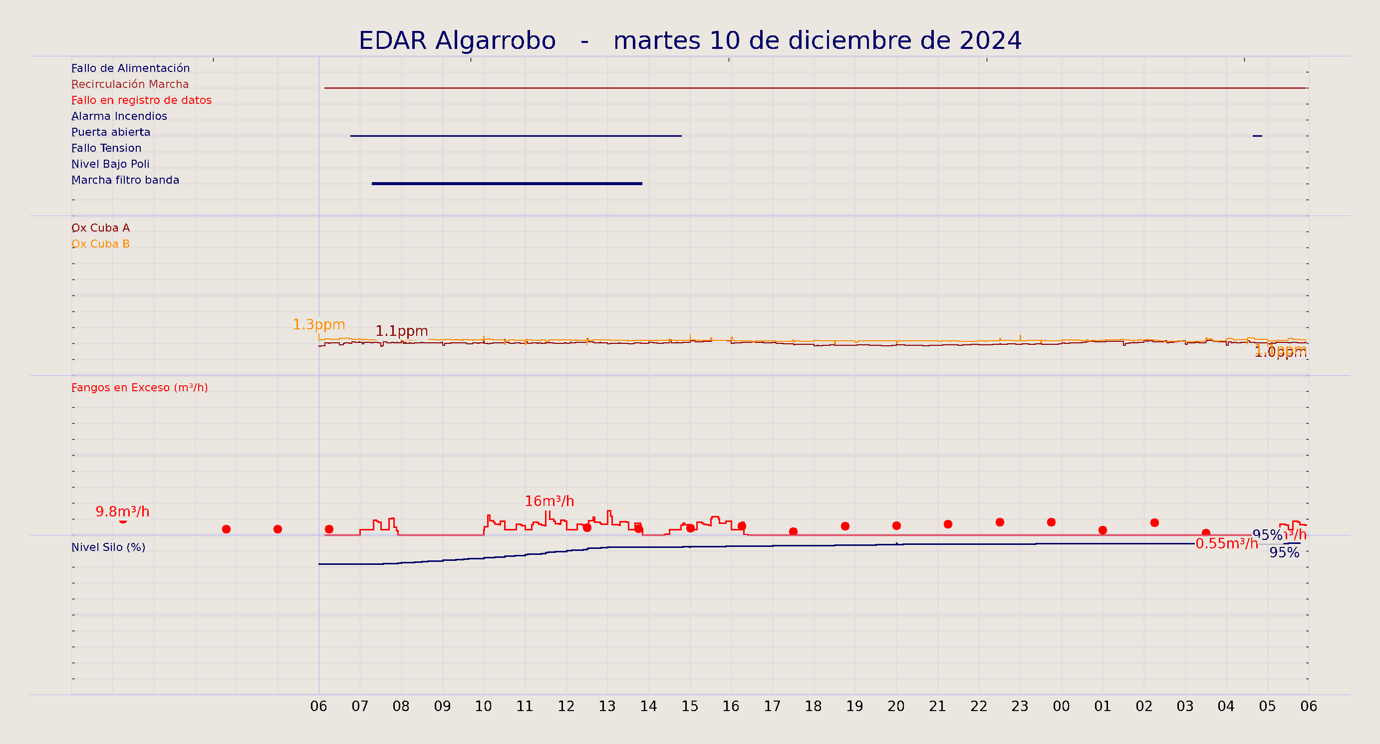 ../../imagenes/vid/2024/EDAR Algarrobo/2024-12-10 EDAR Algarrobo.png
